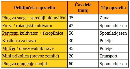 priključki za mini traktor